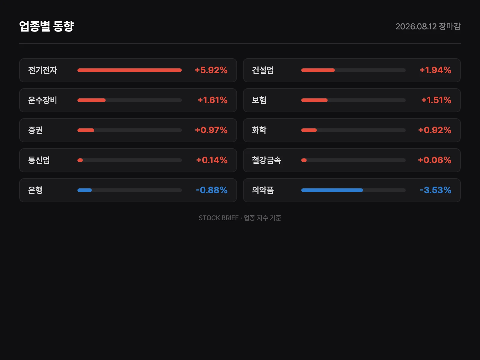업종별 등락률