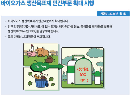 바이오가스 생산목표제 민간부문 확대 시행