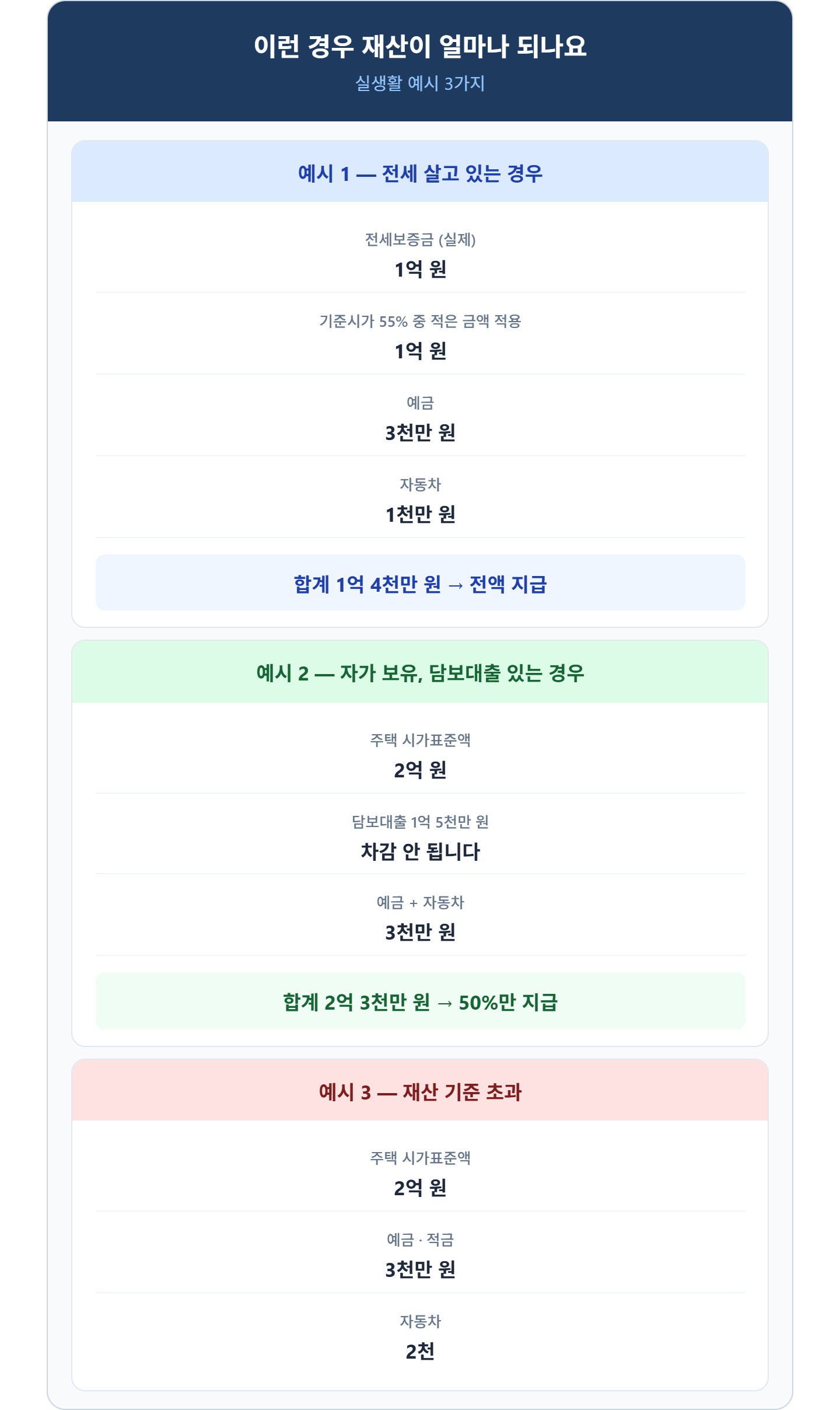 alt="근로장려금 재산 계산 예시 &mdash; 전세 거주 1억 4천만원 전액 지급, 자가 대출 있는 경우 2억 3천만원 50퍼센트 지급, 2억 5천만원 지급 제외"