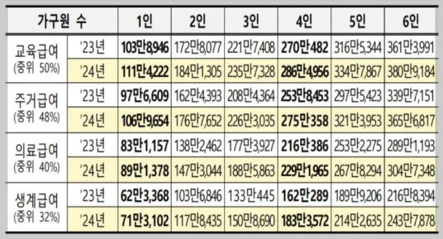 2024년 기초생활수급자 조건