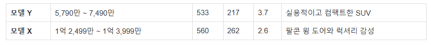 테슬라, 테슬라suv, 테슬라모델y, 테슬라모델x, 전기suv, suv, 전기차비교, 테슬라차량비교, 테슬라스펙, 테슬라가격, 모델y, 모델x, 가족차, 친환경차량, 전기차장점, suv추천, 컴팩트suv, 럭셔리suv, 전기suv비교, 팔콘윙도어, 장거리주행, 전기차충전, 테슬라충전, 테슬라자율주행, 전기차구매가이드