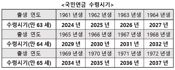 50대 재테크, 큰 수익보다 안정으로 재산지키기
