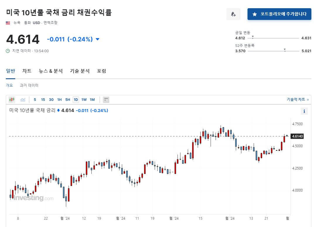 미국10년물국채금리