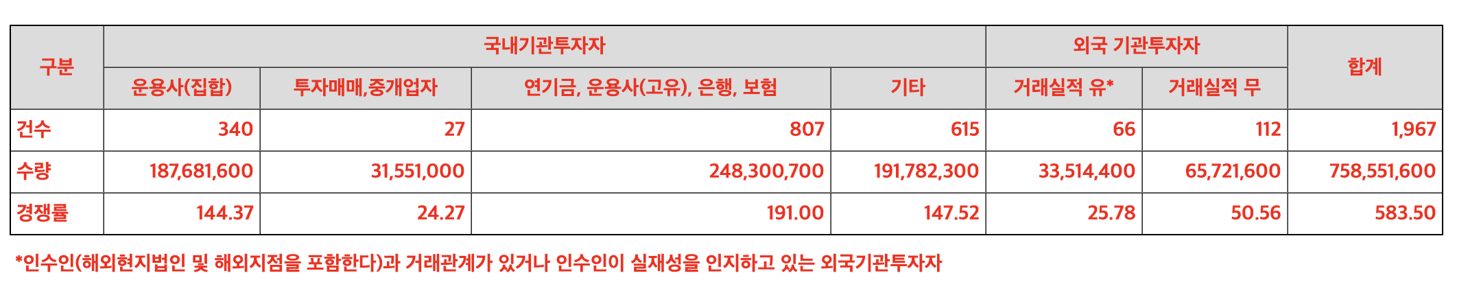 수요예측 참여내역