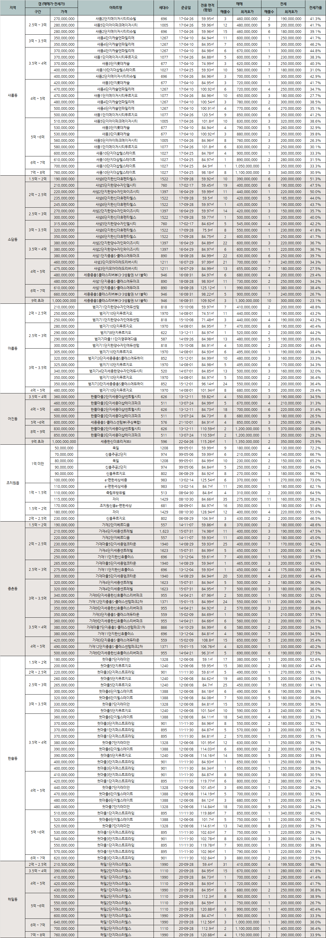 세종시-아파트-최저호가-갭구간-갭금액-02