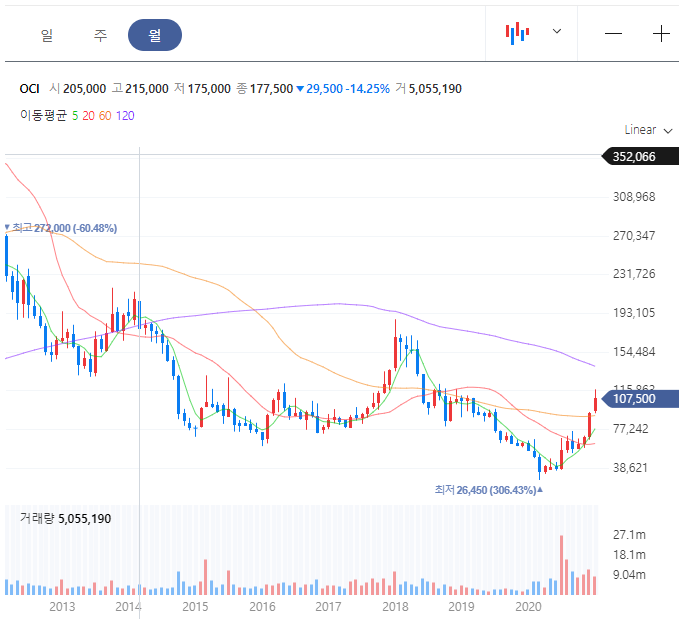 OCI 주가 차트