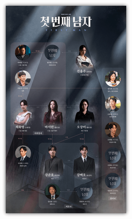 첫 번째 남자 등장인물관계도
