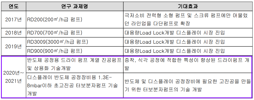 주요 연구 개발 실적 현황