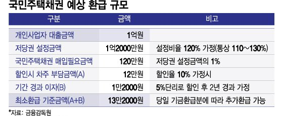 국민주택채권-환급대상-환급신청