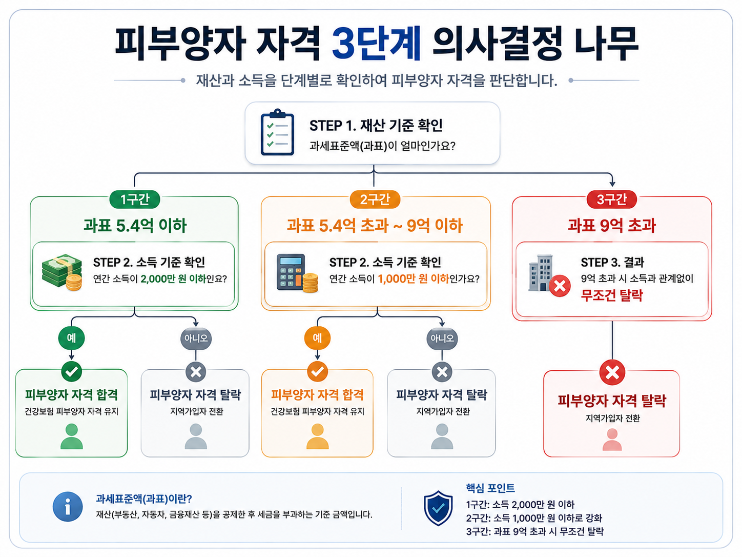 2026년 건강보험 피부양자 재산세 과세표준 5억 4천 및 소득 연동 판정 기준 매트릭스 인포그래픽