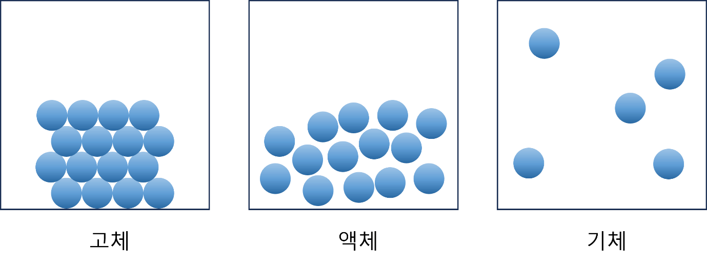 미시적 관점에서 바라본 물질의 고체, 액체, 기체상태