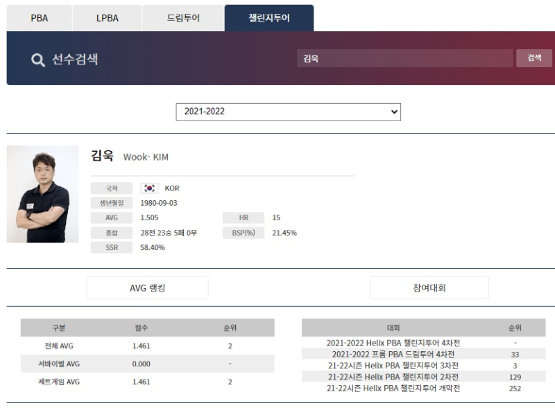 1980년 출생인 김욱 당구선수의 2021-2022 시즌 당구 프로필: 챌린지 투어 소속 선수로 28전 23승 5패를 성적을 거두었다. 애버리지 1.505, 하이런 15개를 기록하며, 챈린저 투어 3차전에서 3위의 성적을 거두면서 PBA투어에 출전할 수 있는 자격을 따내었다.