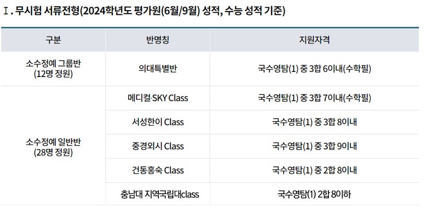 무시험 서류전형표