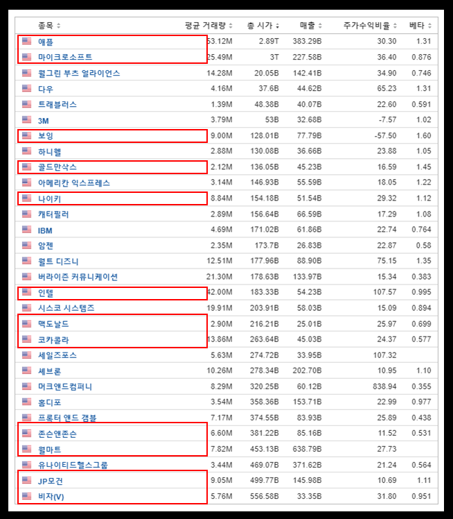 다우존스 지수 구성 종목