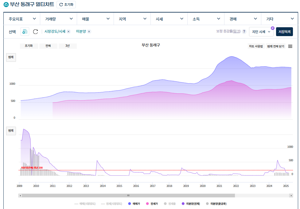 부산시-동래구 미분양과 가격의 상관관계