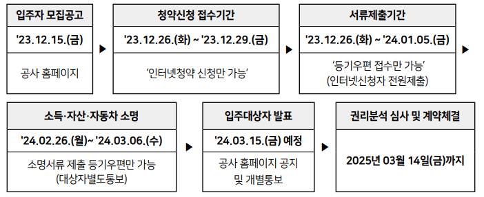 sh장기안심주택-공고-모집일정