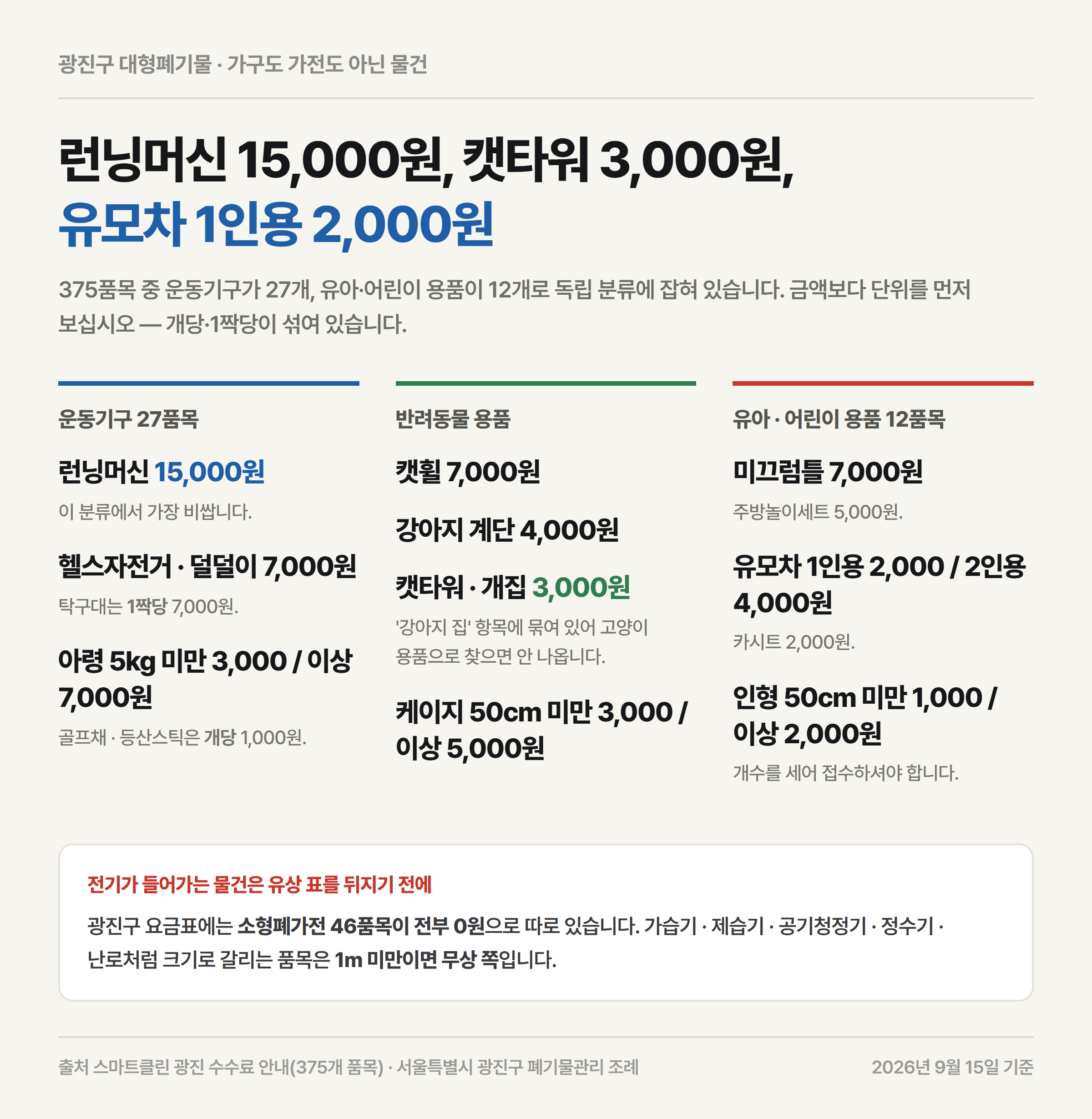 광진구 운동기구&middot;반려동물 용품&middot;유아 어린이 용품 대표 품목의 수수료를 세 갈래로 모아 정리한 자료카드