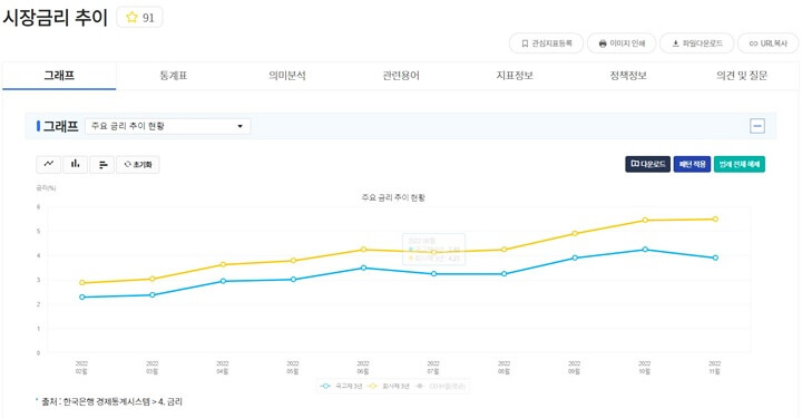 나라지표-시장금리-추이