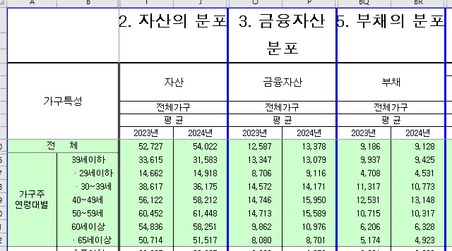 2024년 가계금융복지조사 출처 50대 가구주 평균 자산, 평균 금융자산, 평균 부채