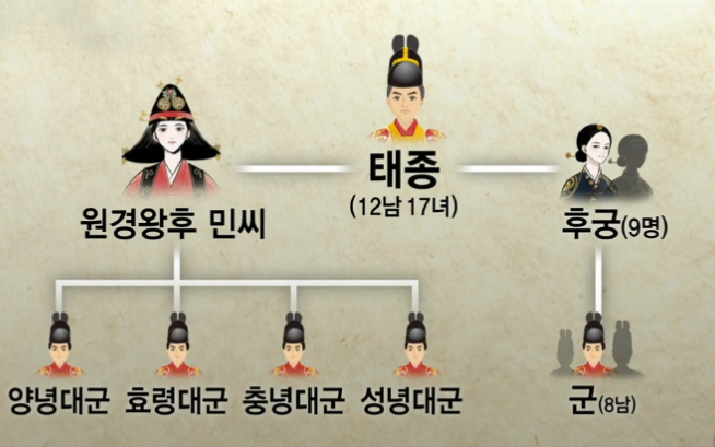 양녕대군 가계도