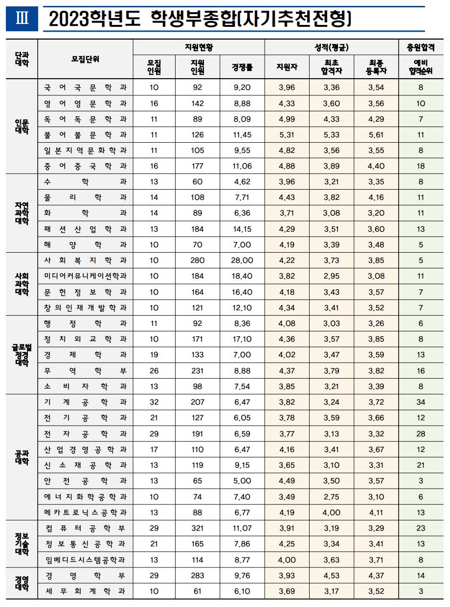 2023 인천대 학생부종합전형 예비번호 충원율