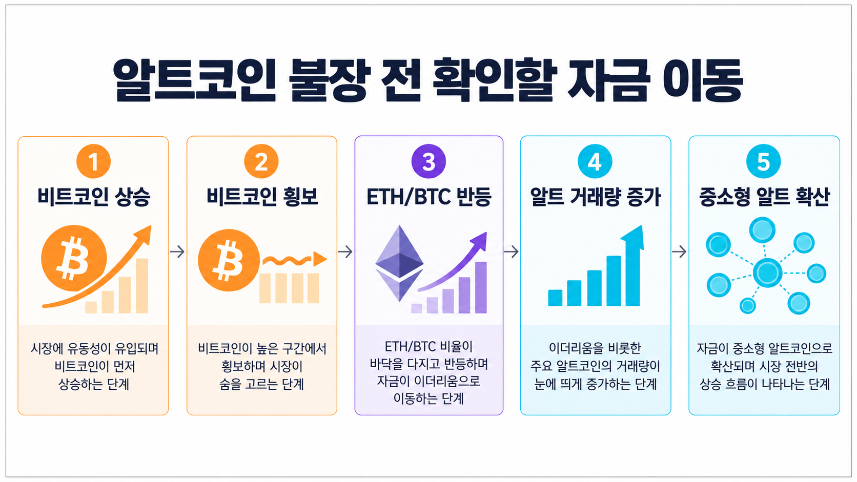알트코인 불장 전 비트코인과 이더리움 알트코인으로 이동하는 자금 흐름