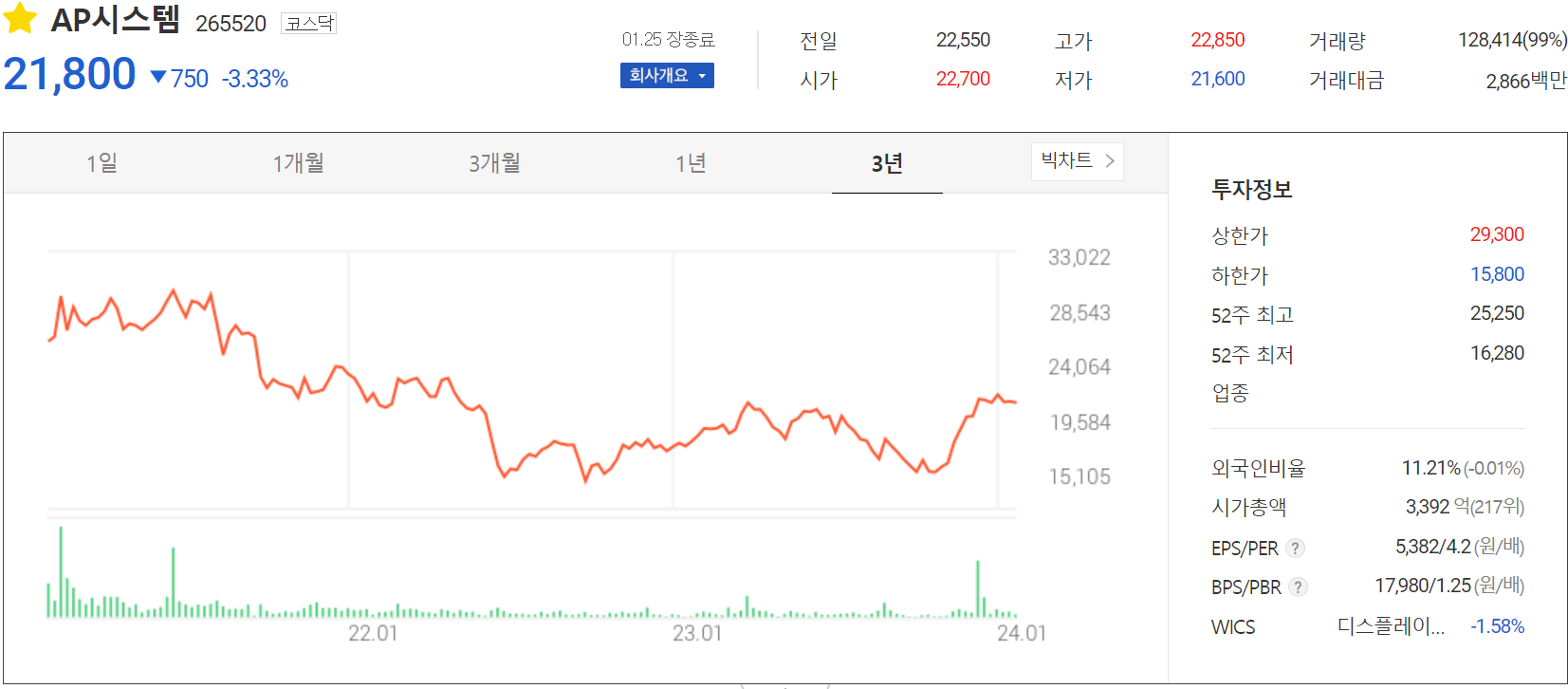 AP시스템 - 주가 정보(2024.01.25)