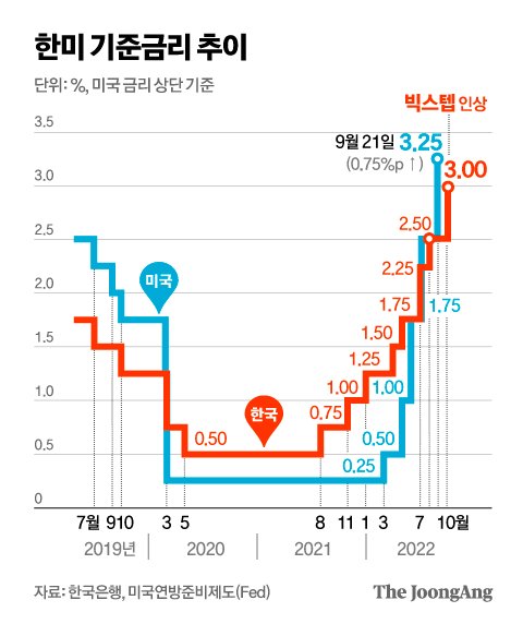 한국기준금리추이
