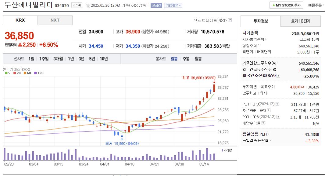 SMR 관련주 두산에너빌리티 일봉 차트