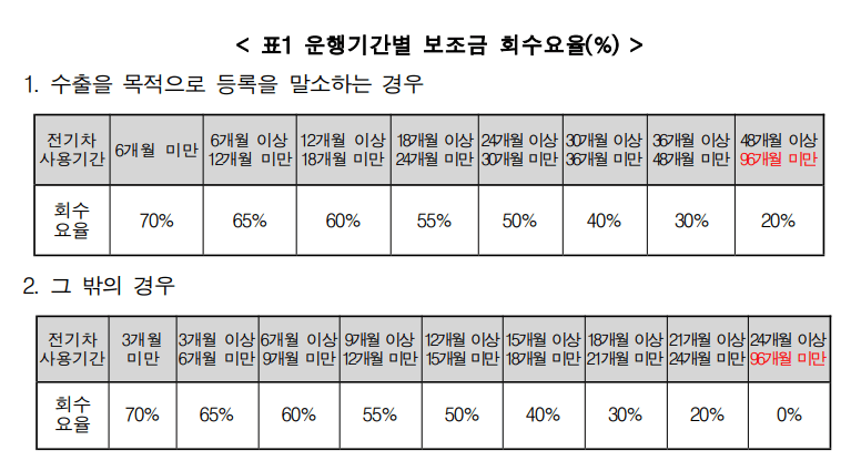 전기차-보조금-환수대상-환수율