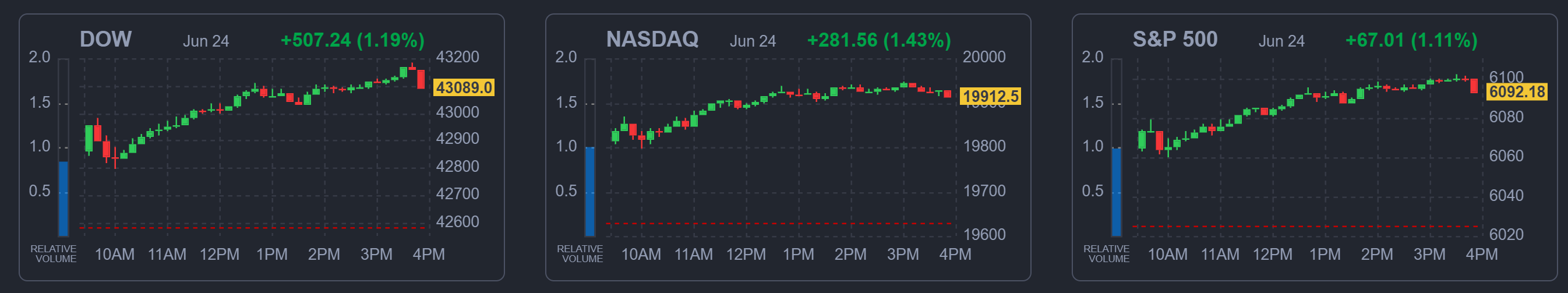2025년 6월 24일 미국 증시 주요 지수 마감 요약 (다우, 나스닥, S&amp;P500 포함), 출처 : Finviz