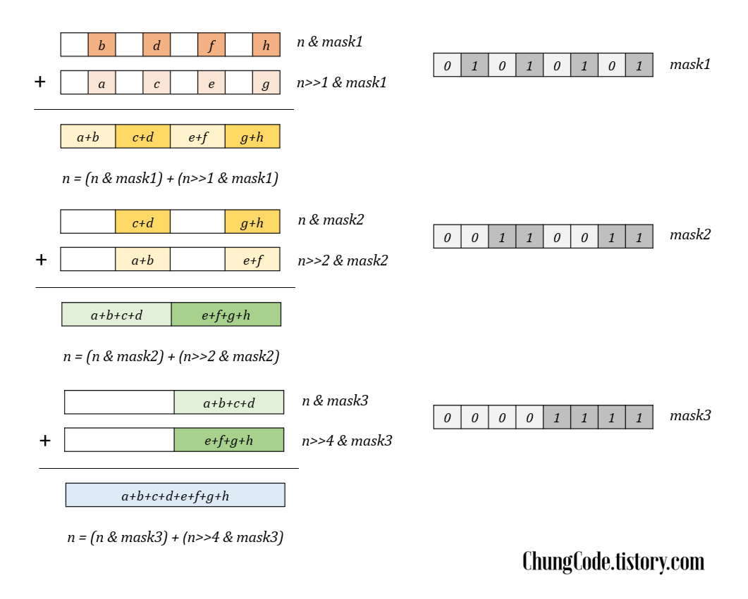 Figure2. 자릿수 맞추기와 필터링
좌측에는 n&mask, n>>k & mask와 우측에는 mask들 배치한 그림으로 시각적으로 어떻게 알고리즘이 작동하는지 설명한다. CSAPP 시스템프로그래밍 datalab에서 bitCount, countOneBits 함수 구현에 사용된다.