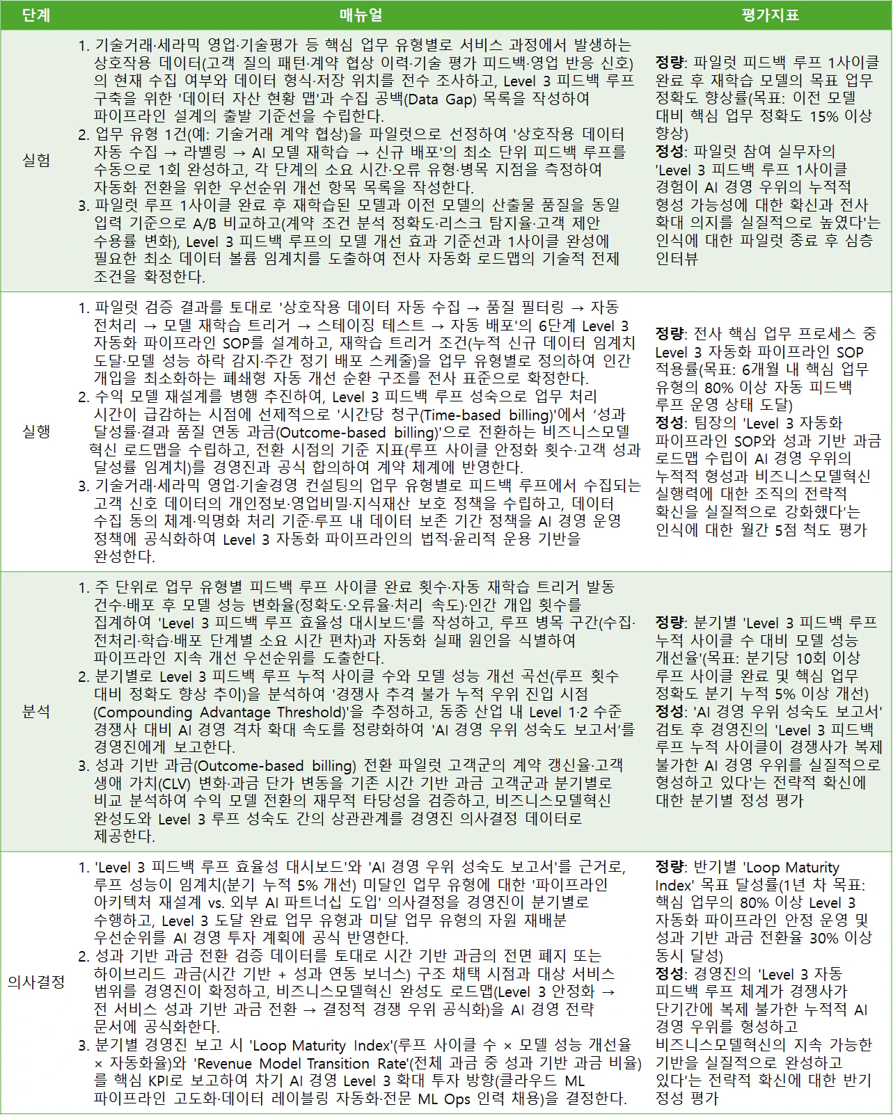 Level 3 자동 피드백 루프 구축 AI 자동 개선 시스템 실무 내재화 전략 실무 매뉴얼 및 평가지표