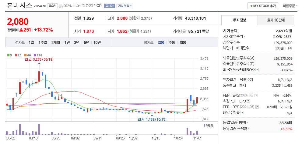 휴마시스 일봉차트