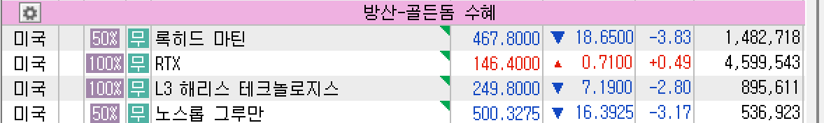 2025년 6월 16일 미국 방위산업(골든돔) 업체 섹터 주요 종목 주가 요약, 출처 : 키움증권