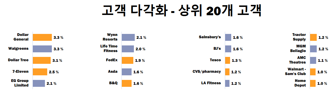 리얼티인컴-고객