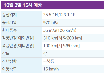 18호 태풍 끄라톤 현재위치 [예상 경로]