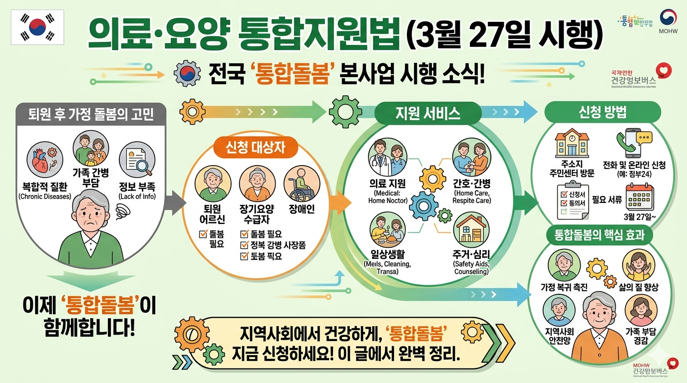 의료&middot;요양 통합지원법