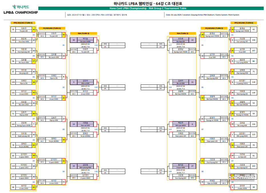 하나카드 LPBA 챔피언십 64강 C조 대진표