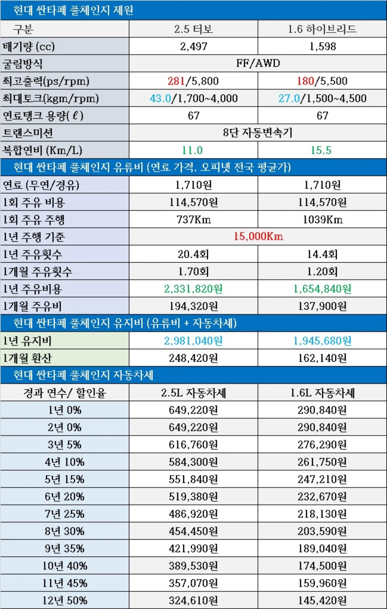 싼타페 하이브리드 자동차세, 연비, 제원, 유지비, 자동차세 2.5 터보 비교