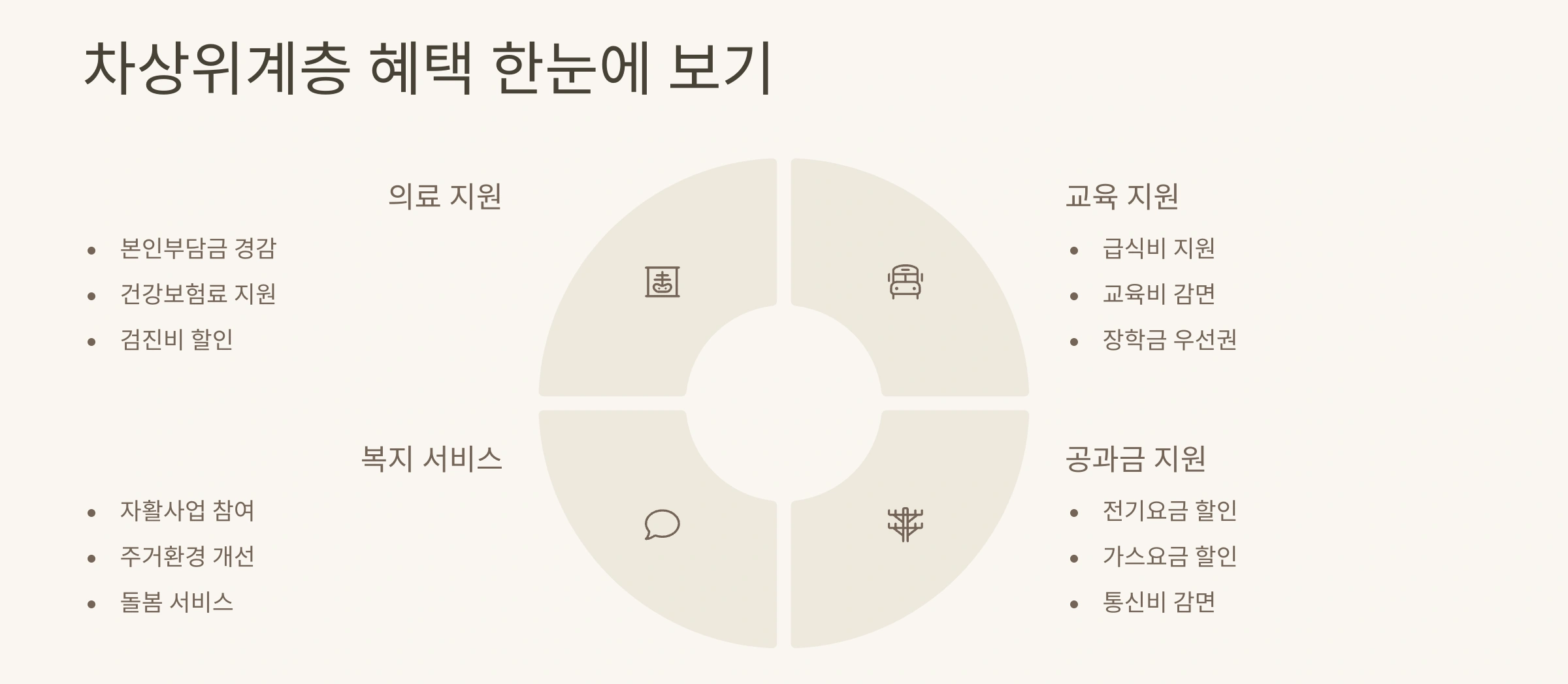 차상위계층 혜택