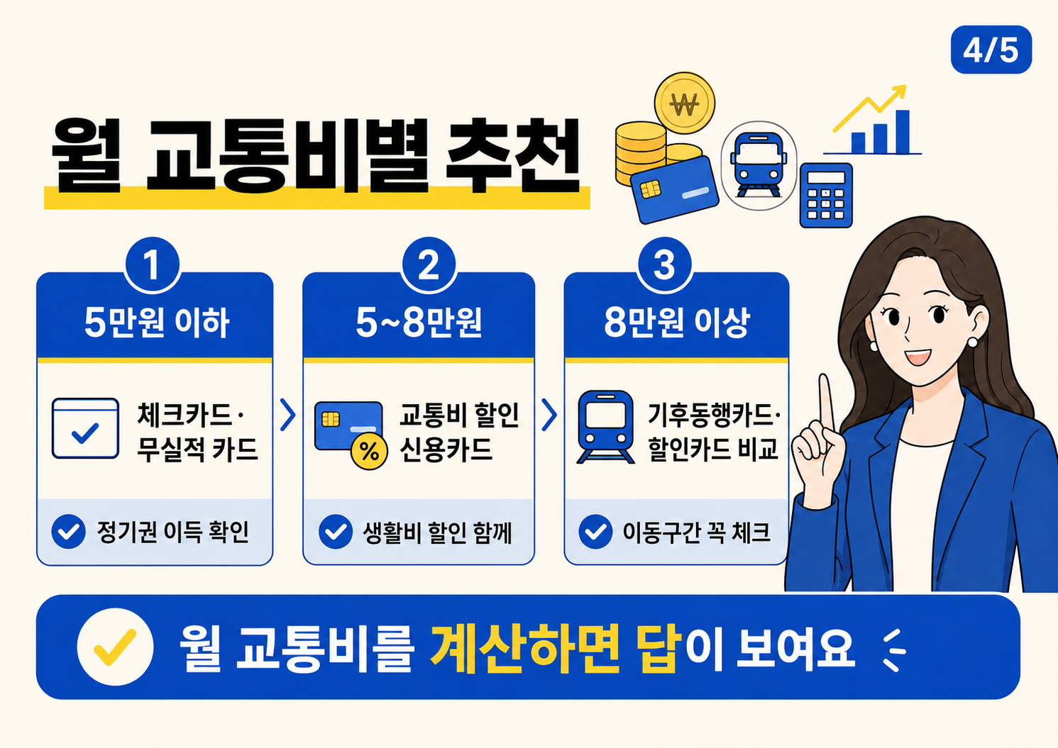 밝은 아이보리 배경의 가로형 정보 이미지. 상단에는 &lsquo;월 교통비별 추천&rsquo;이라는 큰 제목이 있고, 오른쪽에는 파란 재킷의 여성 직장인 캐릭터가 손가락을 들어 안내하고 있다. 중앙에는 세 개의 추천 박스가 순서대로 배치되어 있으며, 월 교통비가 5만 원 이하는 체크카드&middot;무실적 카드, 5만~8만 원은 교통비 할인 신용카드, 8만 원 이상은 기후동행카드&middot;할인카드 비교가 적합하다고 정리되어 있다. 각 박스에는 정기권 이득 확인, 생활비 할인 함께, 이동구간 꼭 체크 같은 보조 설명이 들어가 있으며, 하단 파란 바에는 &lsquo;월 교통비를 계산하면 답이 보여요&rsquo;라는 문구가 강조되어 있다.