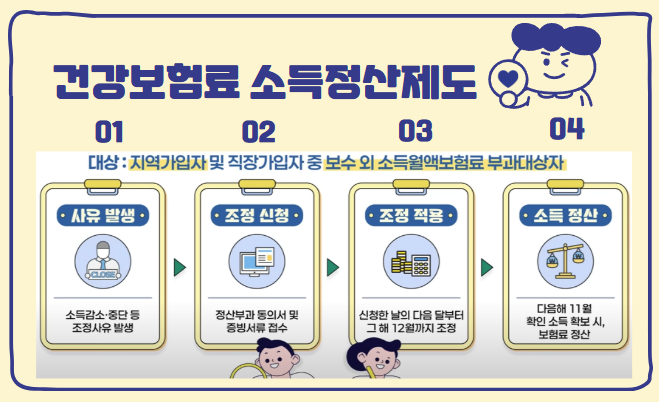alt="소득부과건강보험료 제도의 내용"