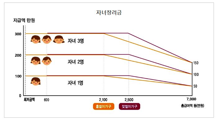 자녀장려금 지급가능액