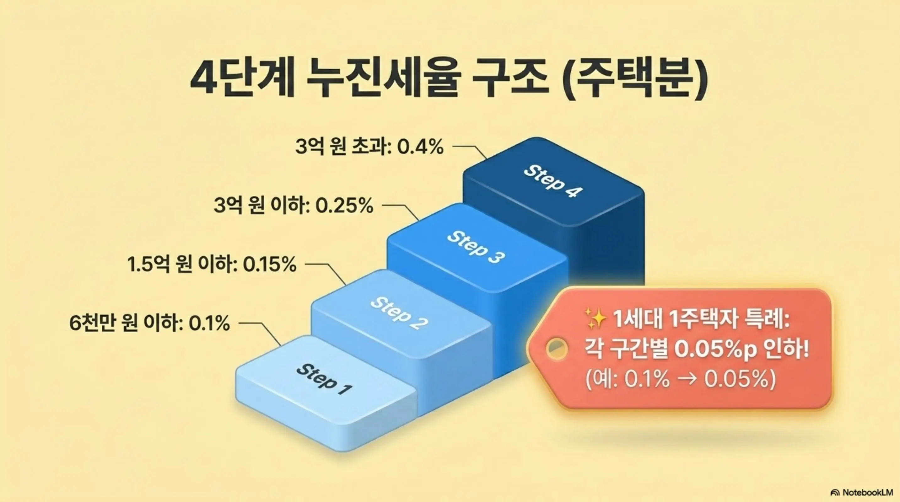재산세 납부: 주택분 재산세 4단계 누진세율 구조를 계단형 그래픽으로 나타내고 과세표준 6천만 원 이하 0.1%부터 3억 원 초과 0.4%까지의 세율과 1세대 1주택자 특례로 각 구간별 0.05%p 인하되는 내용을 함께 보여주는 인포그래픽 이미지. 이 이미지는 재산세 세율표와 1주택 특례세율 구조를 시각적으로 전달하며 블로그의 주택분 재산세 세율 정리와 관련된 내용을 설명함