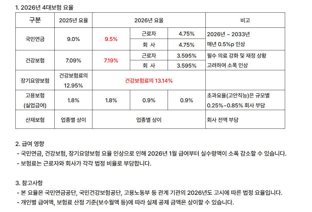 2026년 4대보험 요율 변경표