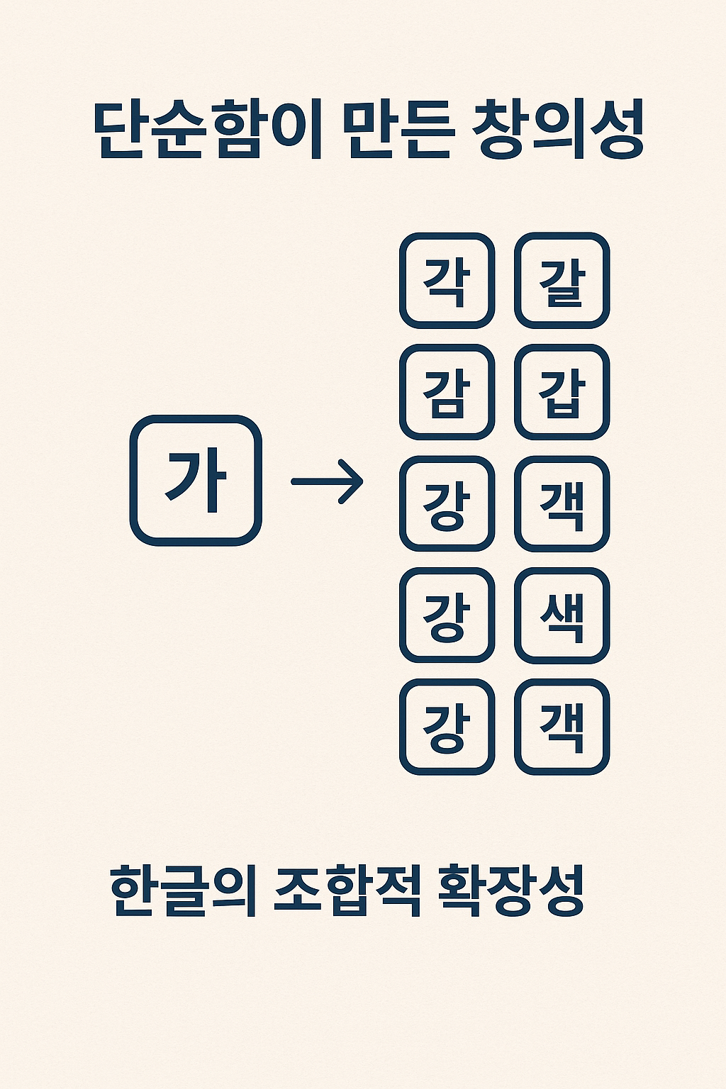 단순함이 만든 창의성: 한글의 자음과 모음의 조합