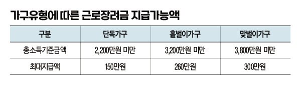 근로장려금 지급가능액
