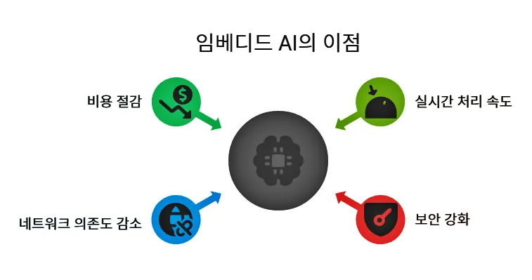 임베디드 AI의 이점