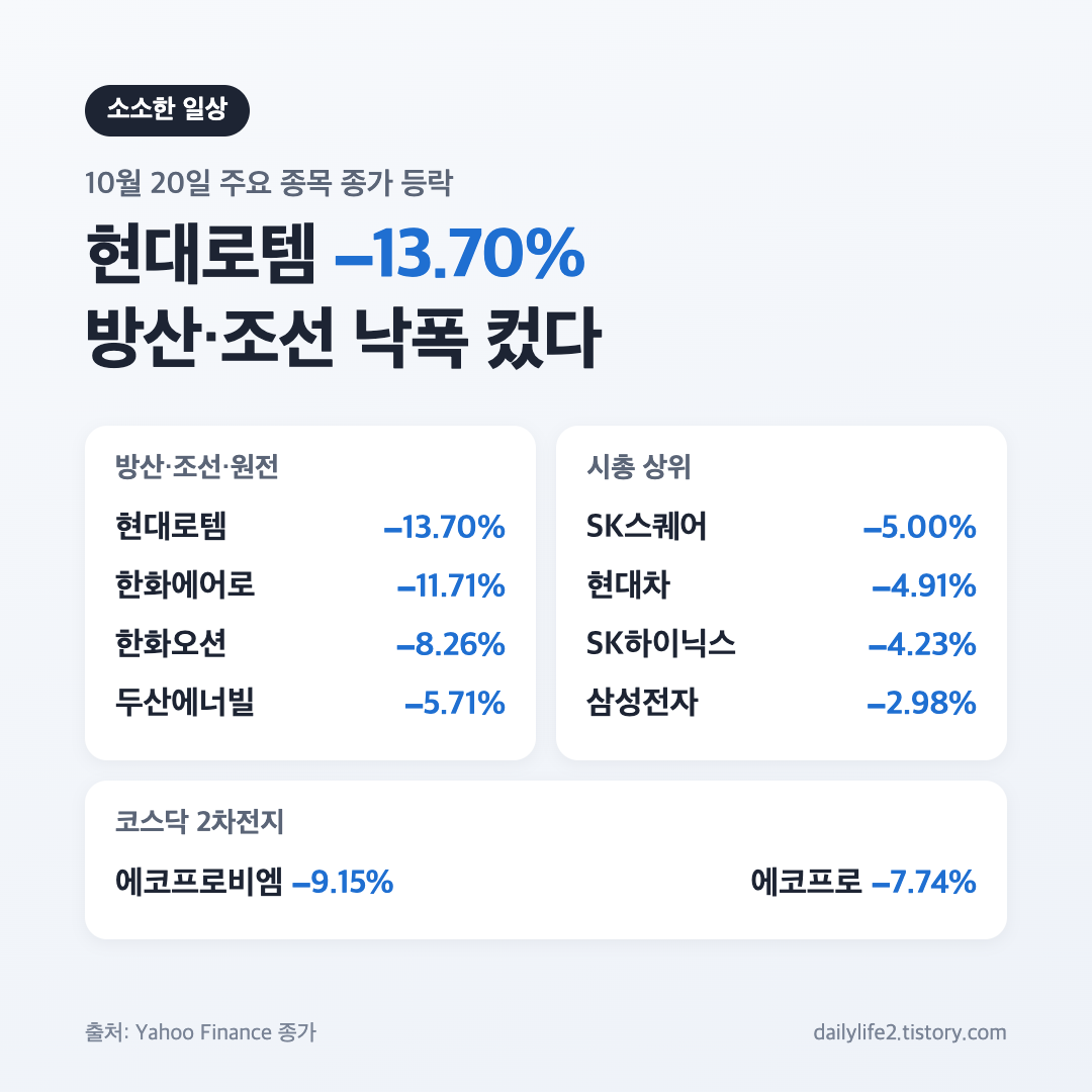 10월 20일 코스피 마감 현대로템&middot;한화에어로스페이스 등 주요 종목 등락률 카드